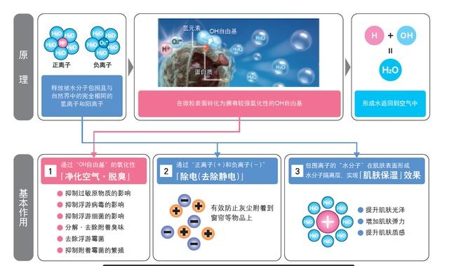 夏普净离子群技术 让你感受不一样的清洁科技