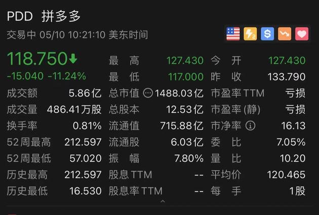 拼多多被上海消保委约谈开盘暴跌超10%