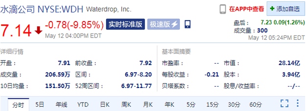 周三收盘水滴公司跌近10%上市四日累跌超40%