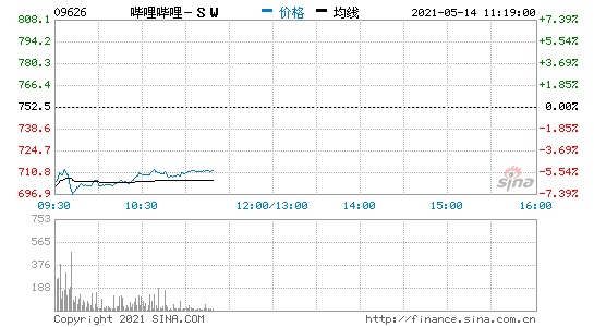 香港恒生指数开盘涨0.56%哔哩哔哩港股开盘跌近7%